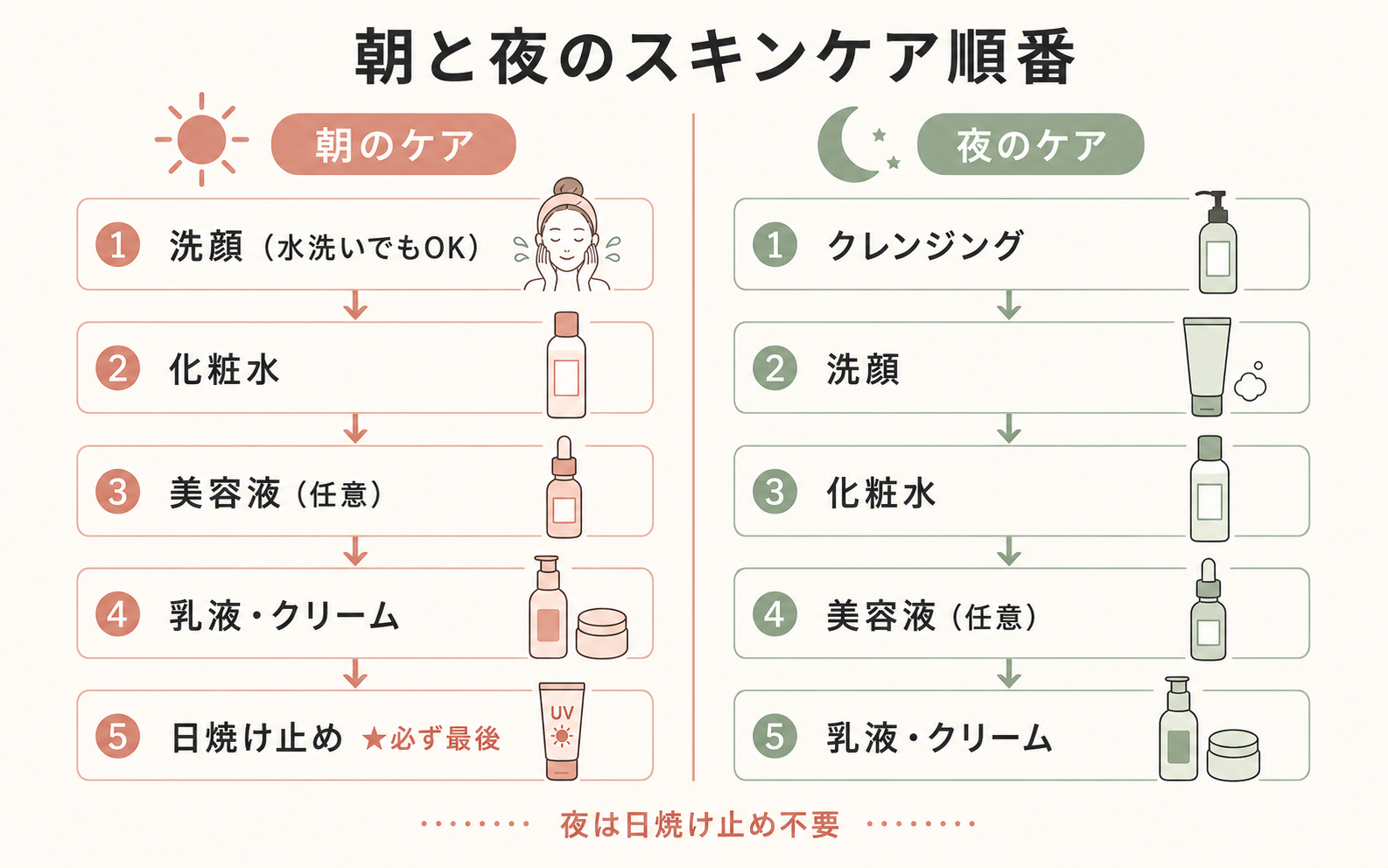 記事02_スキンケア-正しい順番_画像2-2_朝夜のスキンケア順番.png