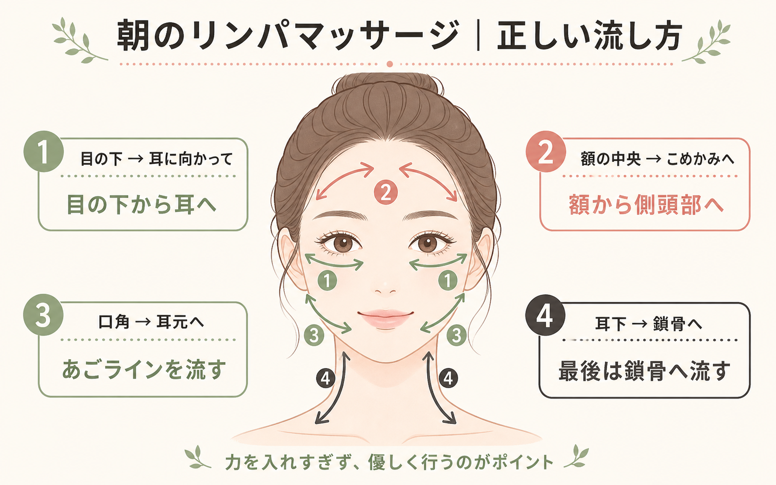 記事04_顔-むくみ-朝-原因-セルフケア_画像4-3_顔のリンパマッサージ手順図.png