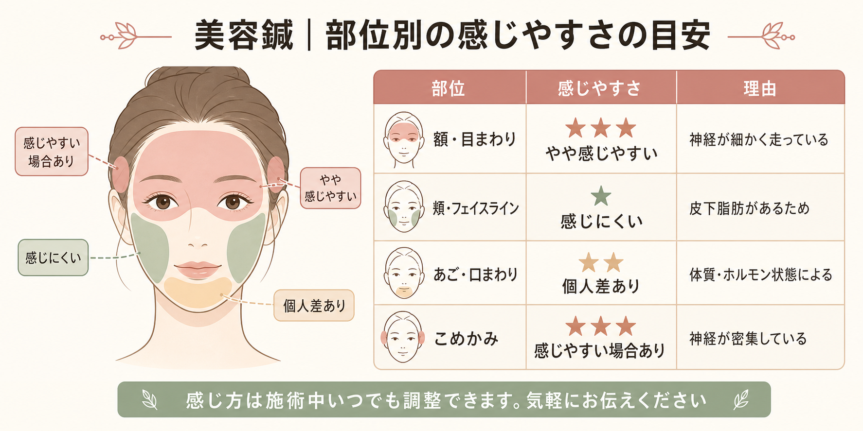 記事10_美容鍼-痛い_画像10-2_部位別の感じやすさ一覧.png