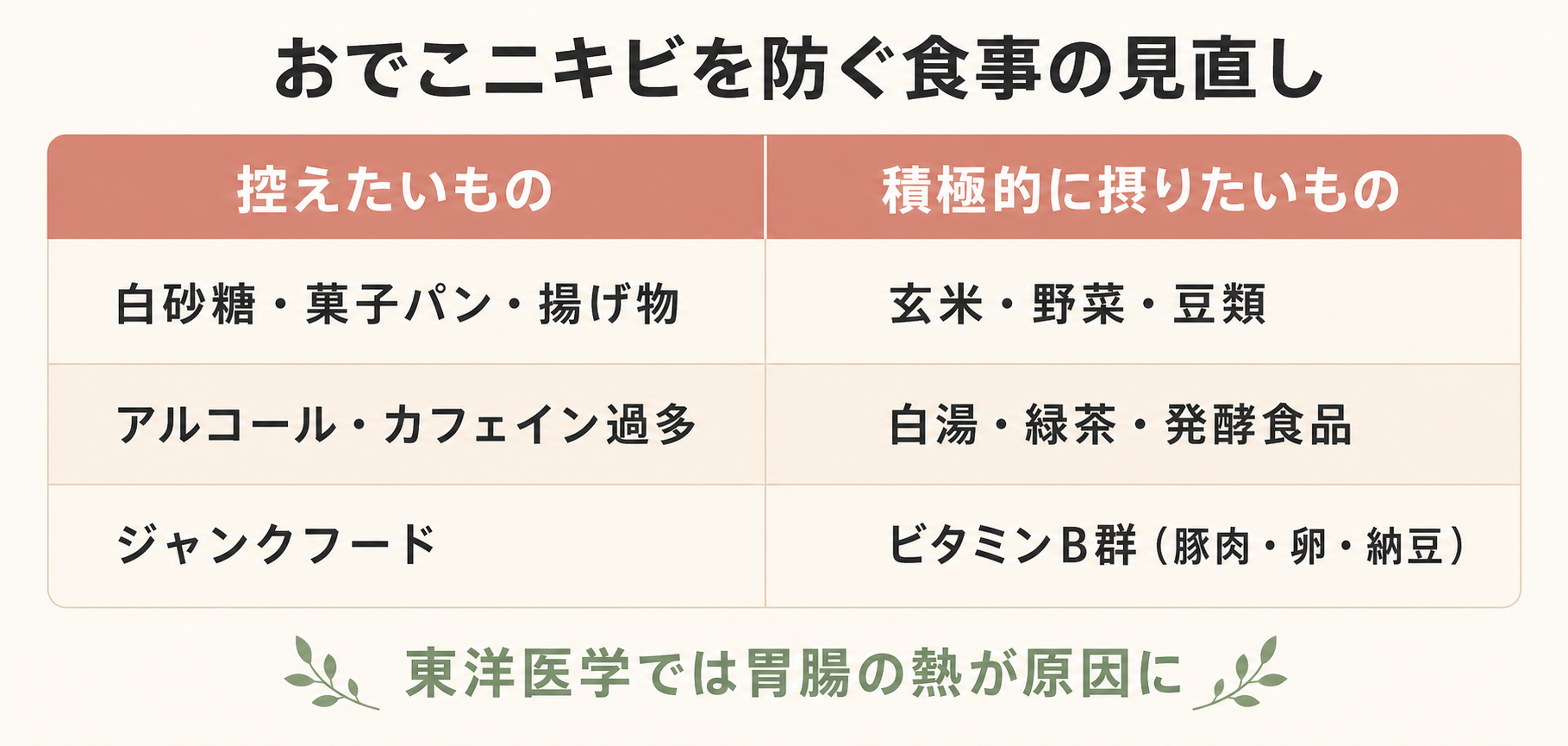 記事11_おでこニキビ-原因-食事-生活習慣_画像11-3_食事見直し表.png