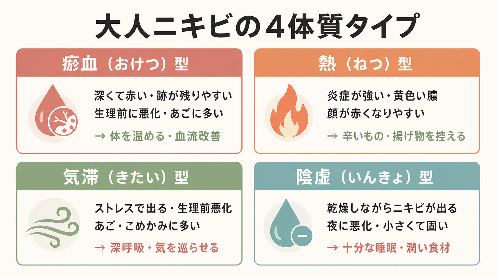 記事12_東洋医学-大人ニキビ-体質別_画像12-2_4体質タイプ比較カード.png