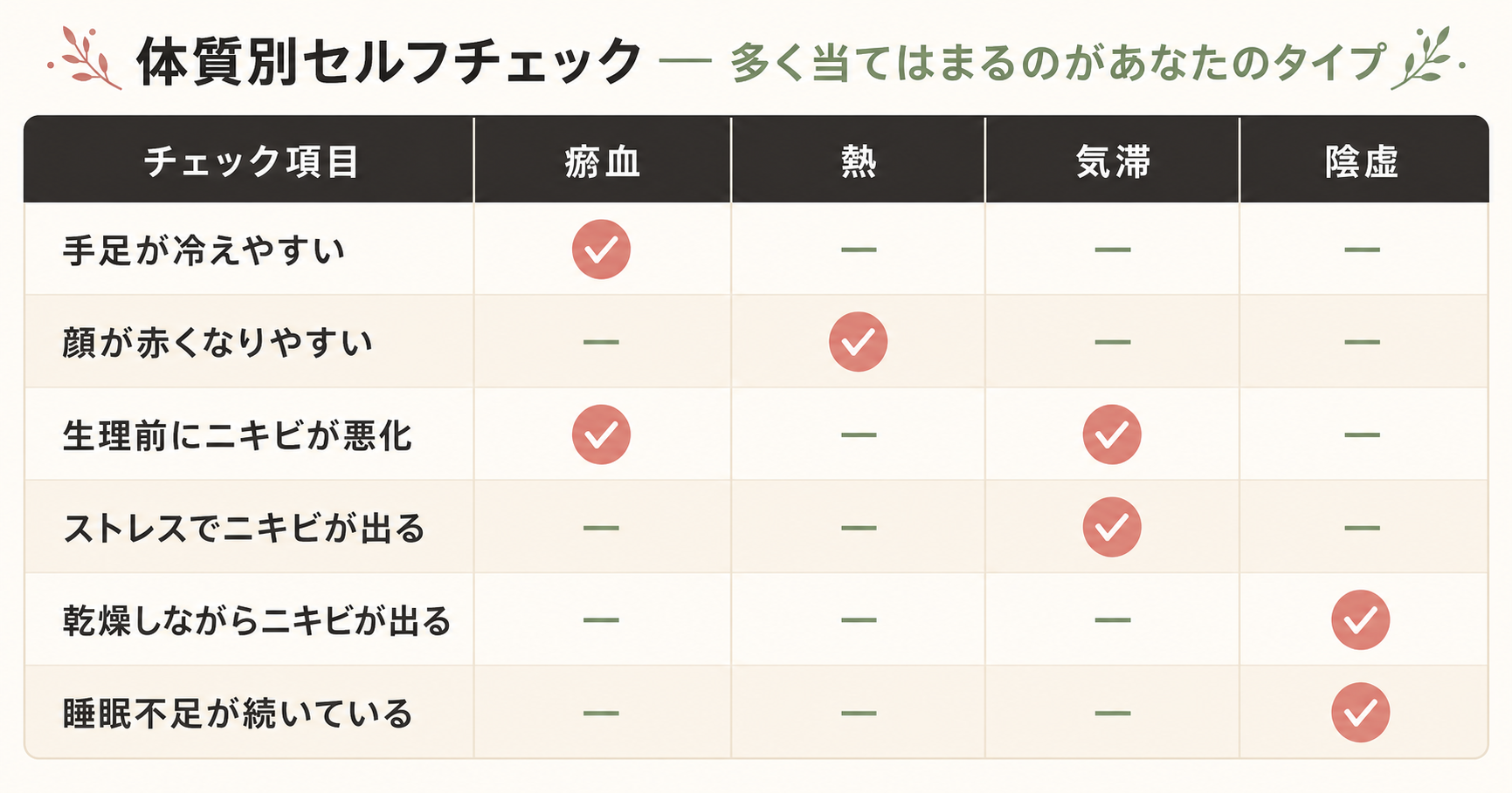 記事12_東洋医学-大人ニキビ-体質別_画像12-3_体質別セルフチェック表.png
