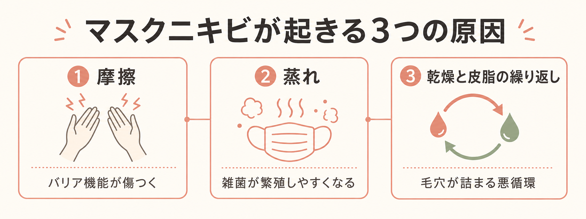 記事13_マスクニキビ-原因-ケア_画像13-2_マスクニキビ3原因カード.png
