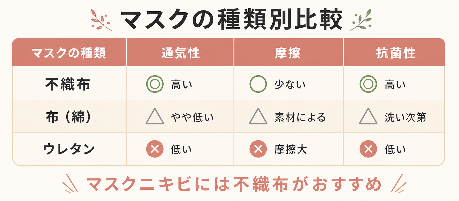 記事13_マスクニキビ-原因-ケア_画像13-3_マスクの種類比較表.png