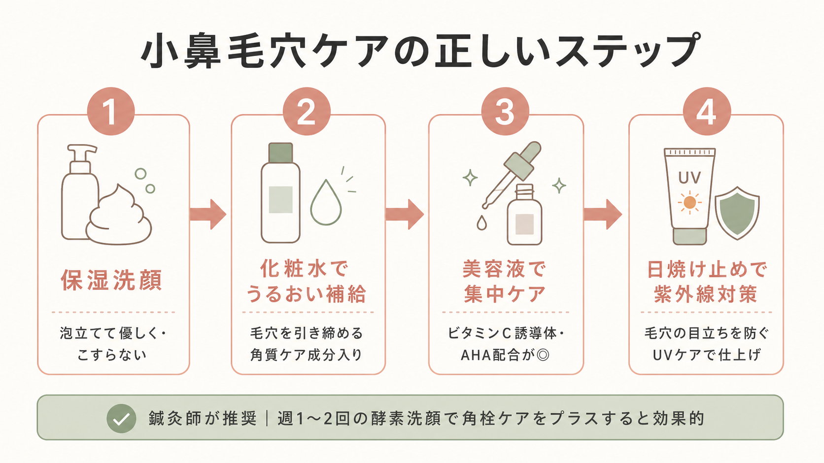 記事15_小鼻-毛穴-ケア-方法_画像15-3_小鼻毛穴の正しいケアステップ.png