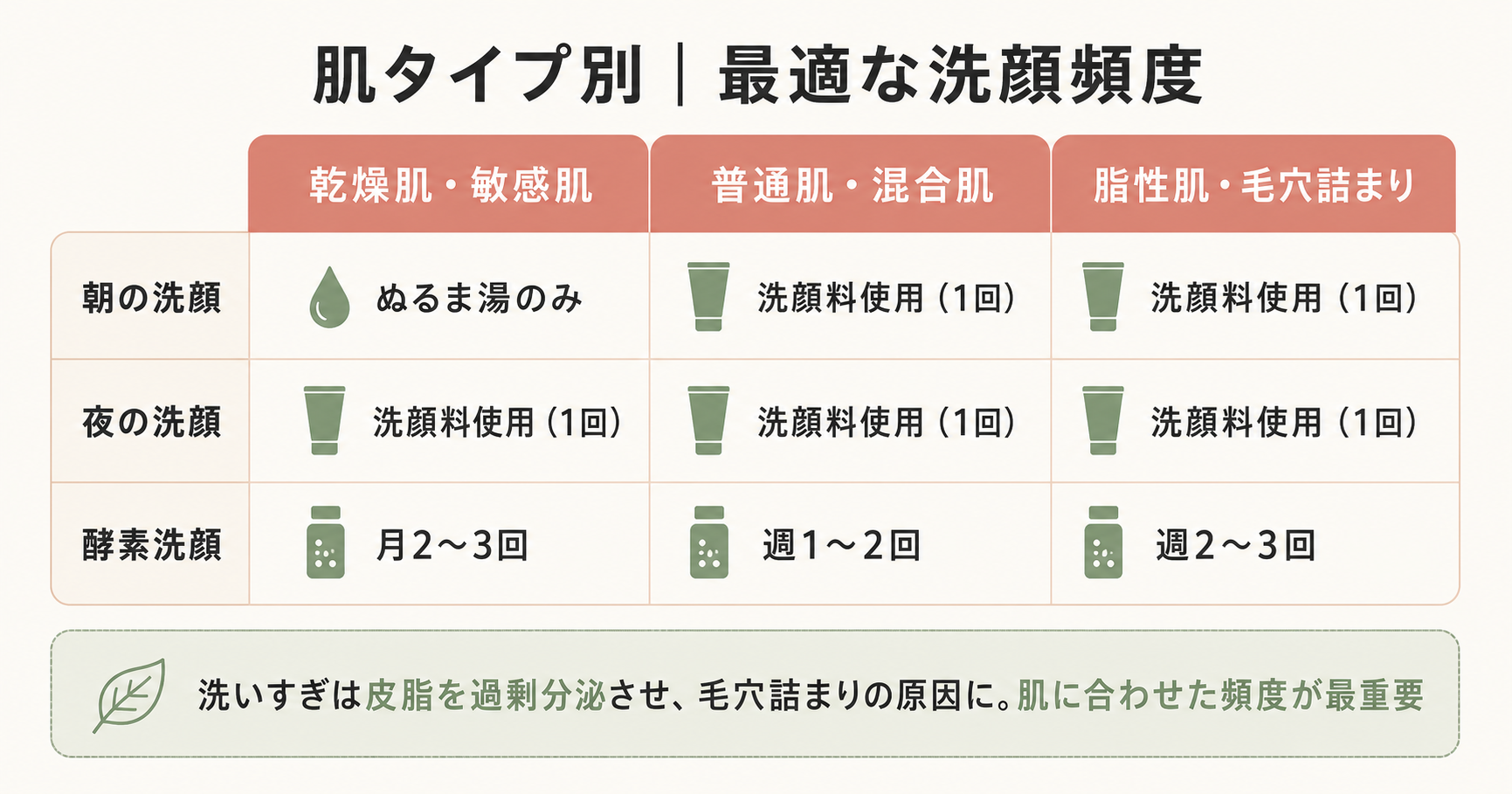 記事16_毛穴-洗顔-頻度-1日何回_画像16-2_洗顔頻度タイプ別比較表.png