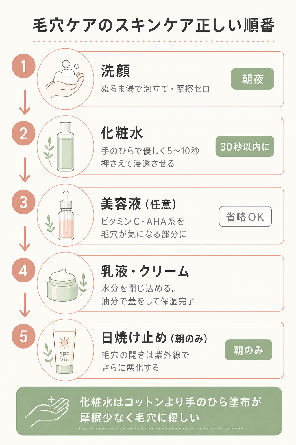 記事17_毛穴-化粧水-順番-手順_画像17-2_洗顔後スキンケアの正しい順番フロー.png