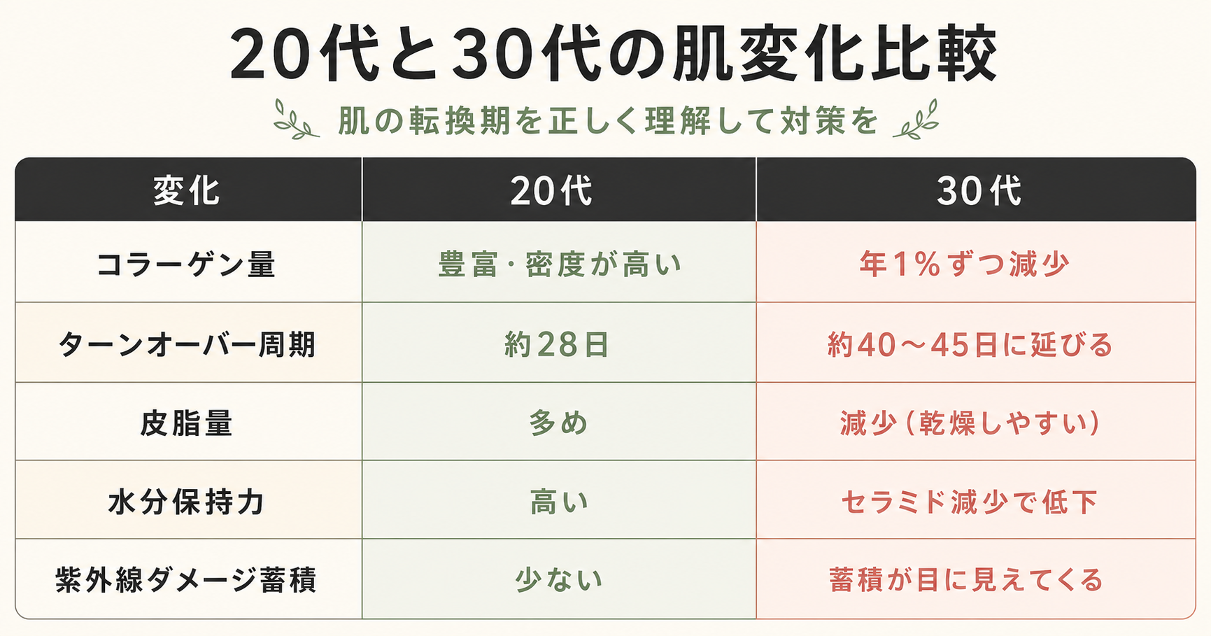 記事17_30代-たるみ-原因-肌変化_画像17-2_20代vs30代の肌変化比較表.png