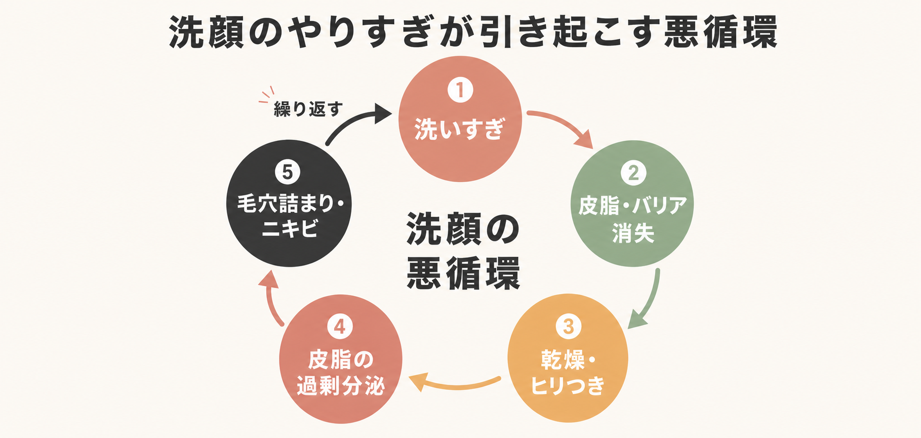 記事24_洗顔-やりすぎ-肌荒れ_画像24-2_洗顔やりすぎ悪循環フロー図.png