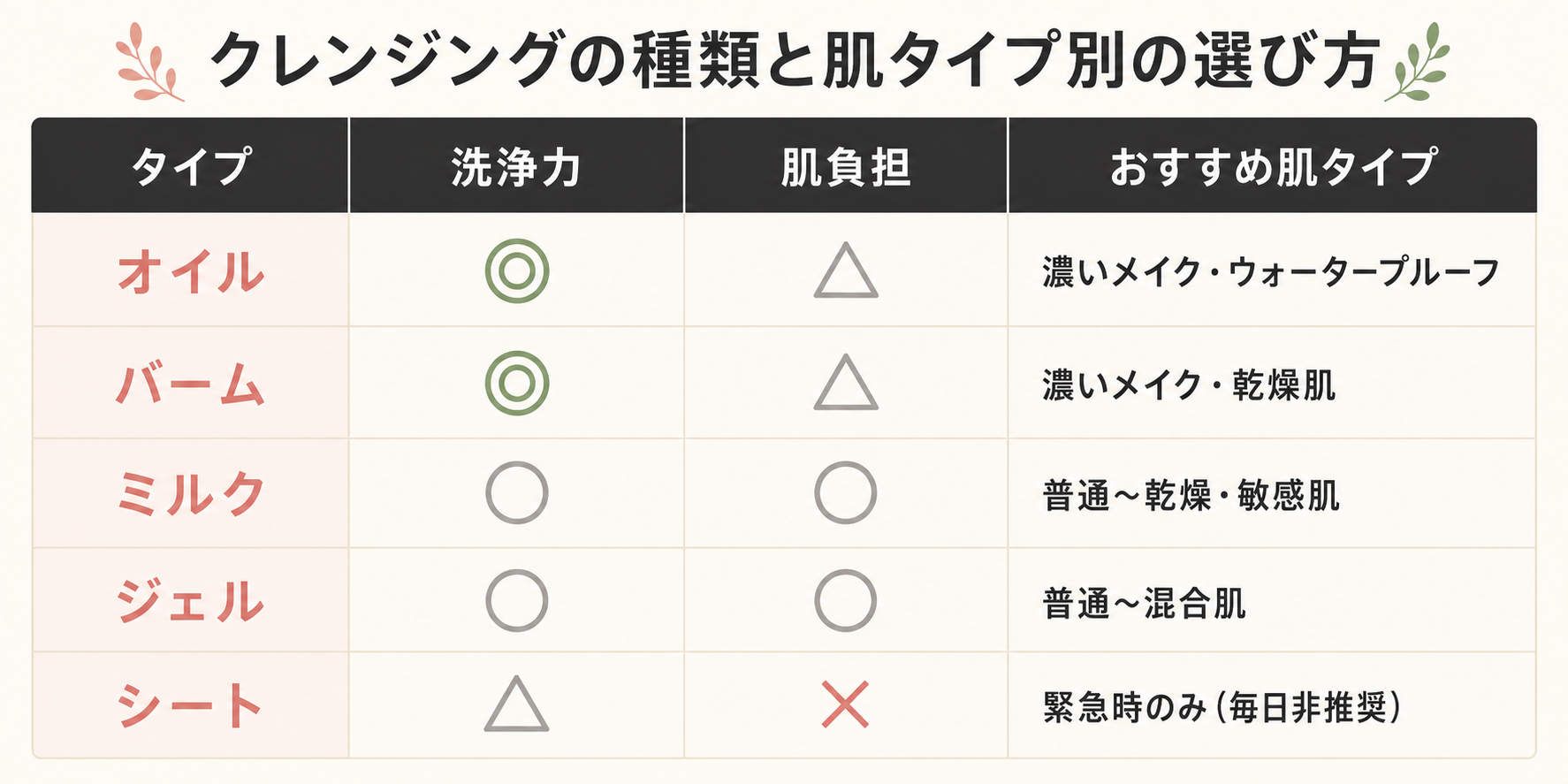 記事25_クレンジング-洗顔-違い_画像25-3_クレンジング種類比較表.png