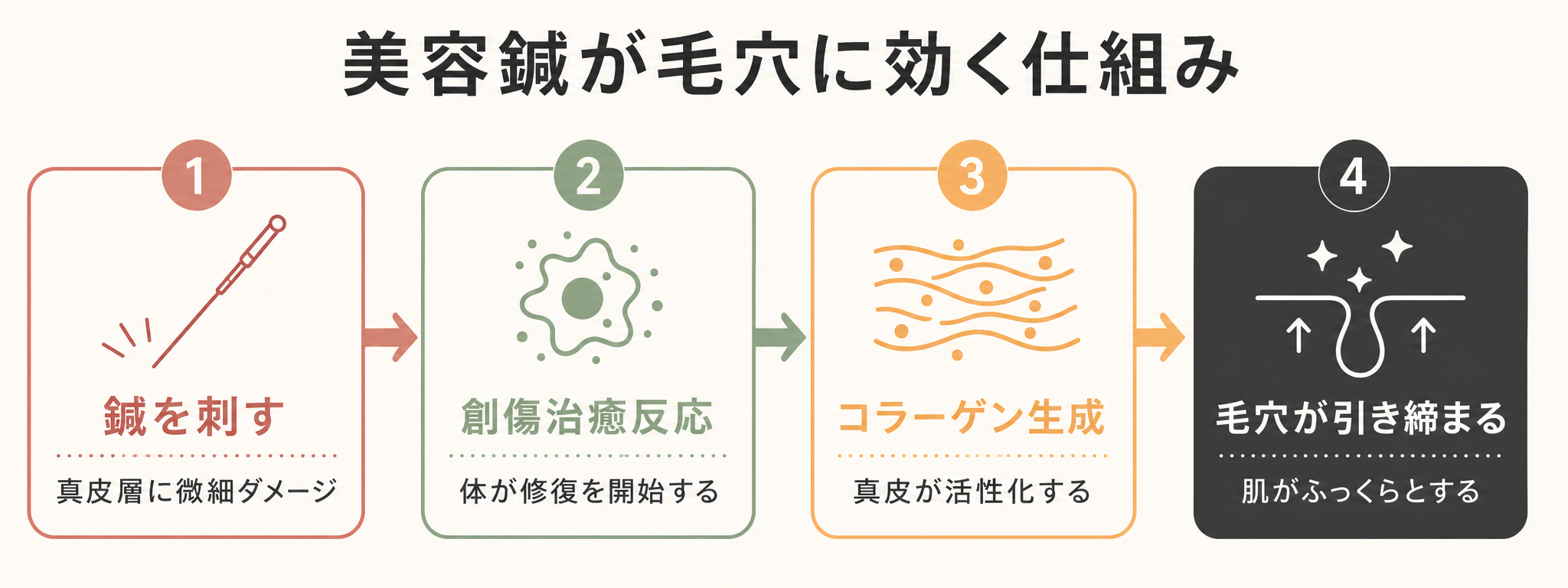 記事29_美容鍼-毛穴-効果_画像29-2_美容鍼が毛穴に作用するメカニズム図.png