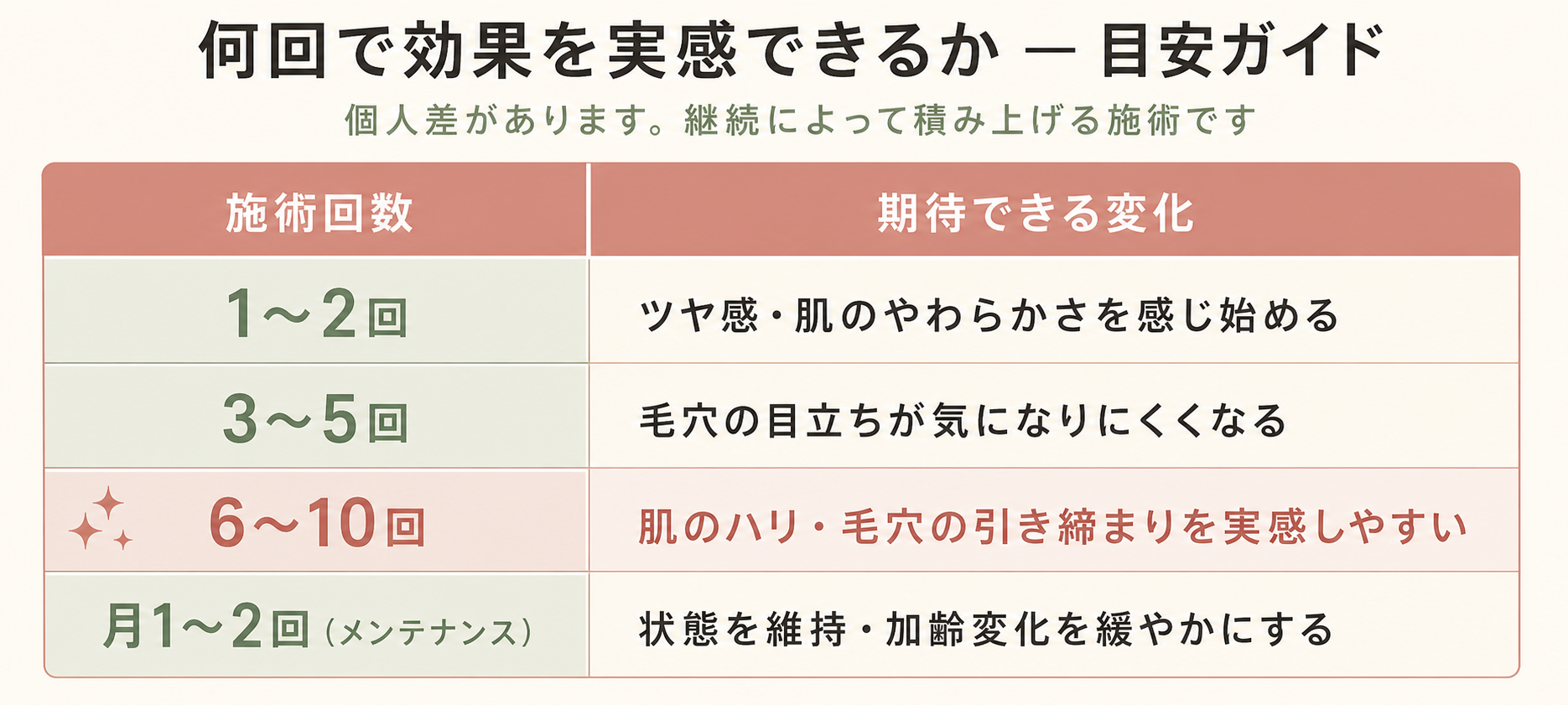記事29_美容鍼-毛穴-効果_画像29-3_施術回数と毛穴変化の目安表.png