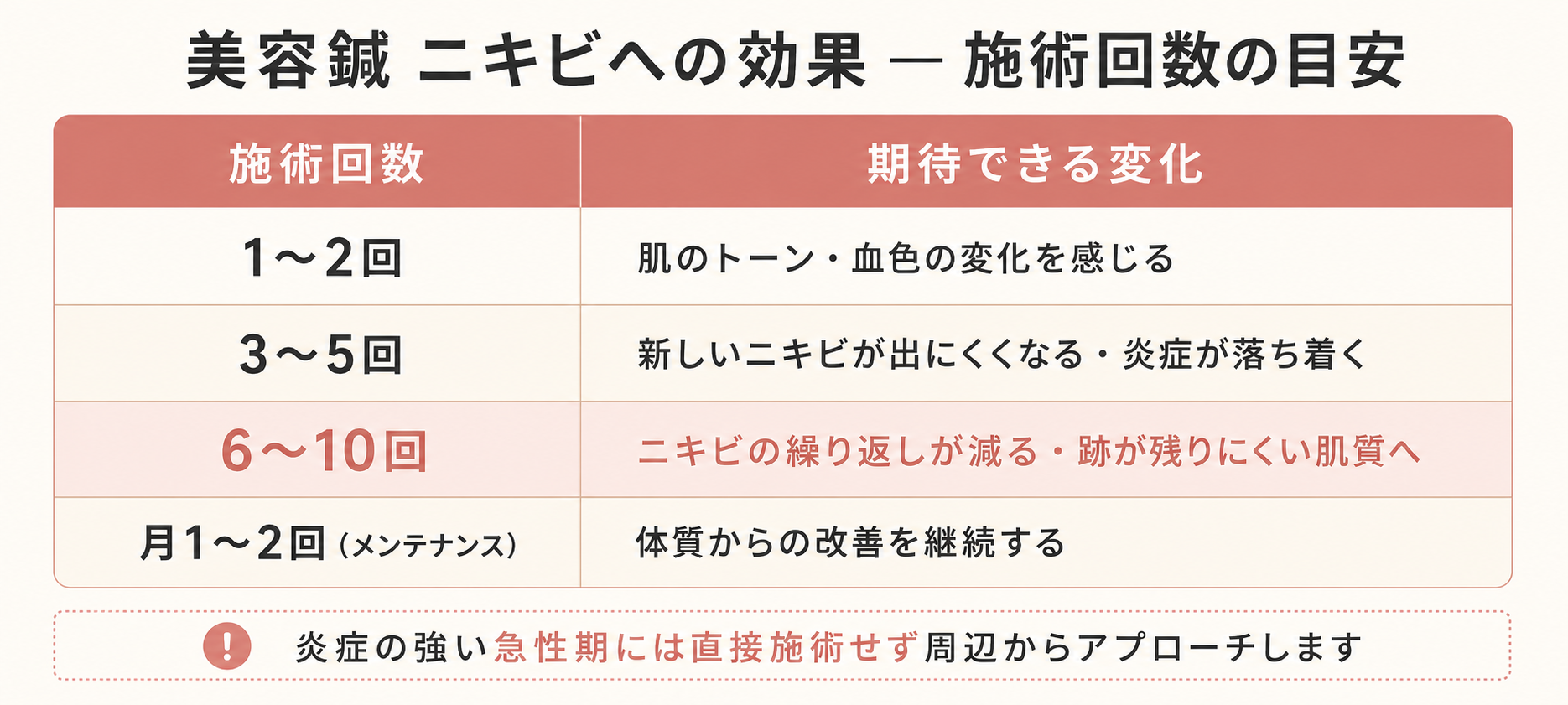 記事30_美容鍼-ニキビ-効果_画像30-3_施術回数と変化の目安表.png