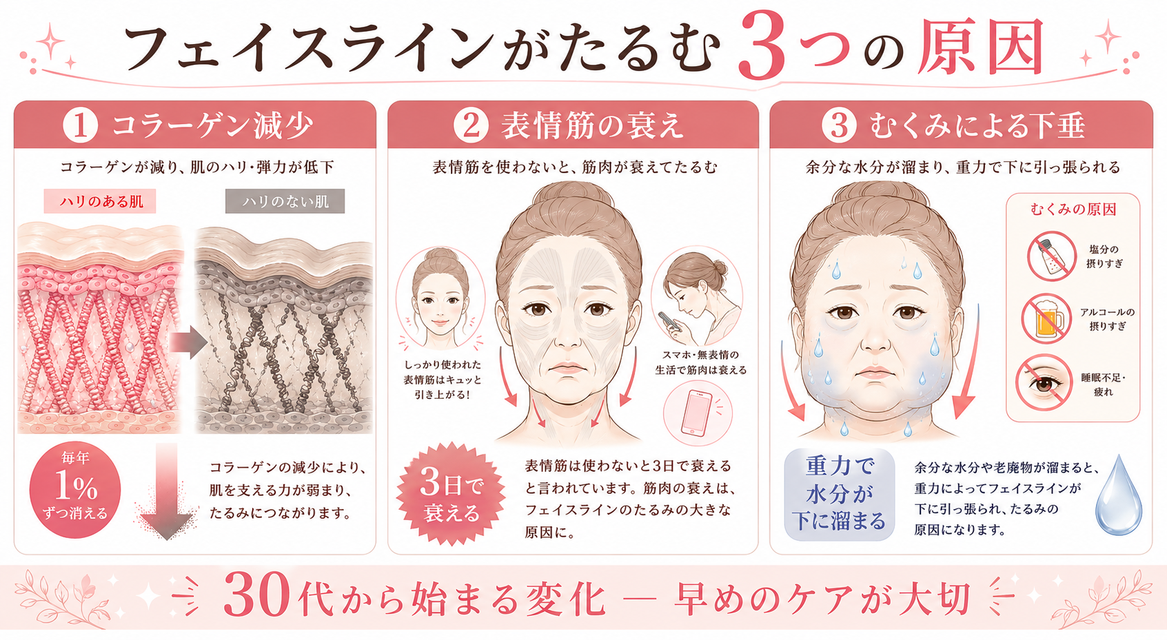 フェイスラインがたるむ3つの原因|コラーゲン・表情筋・むくみの図解