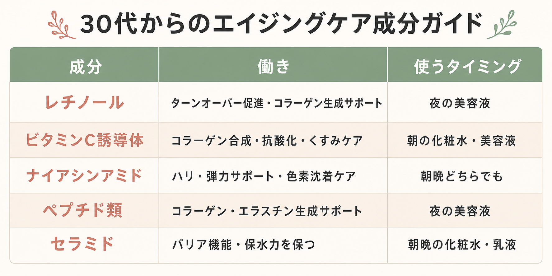 エイジングケア成分ガイド表