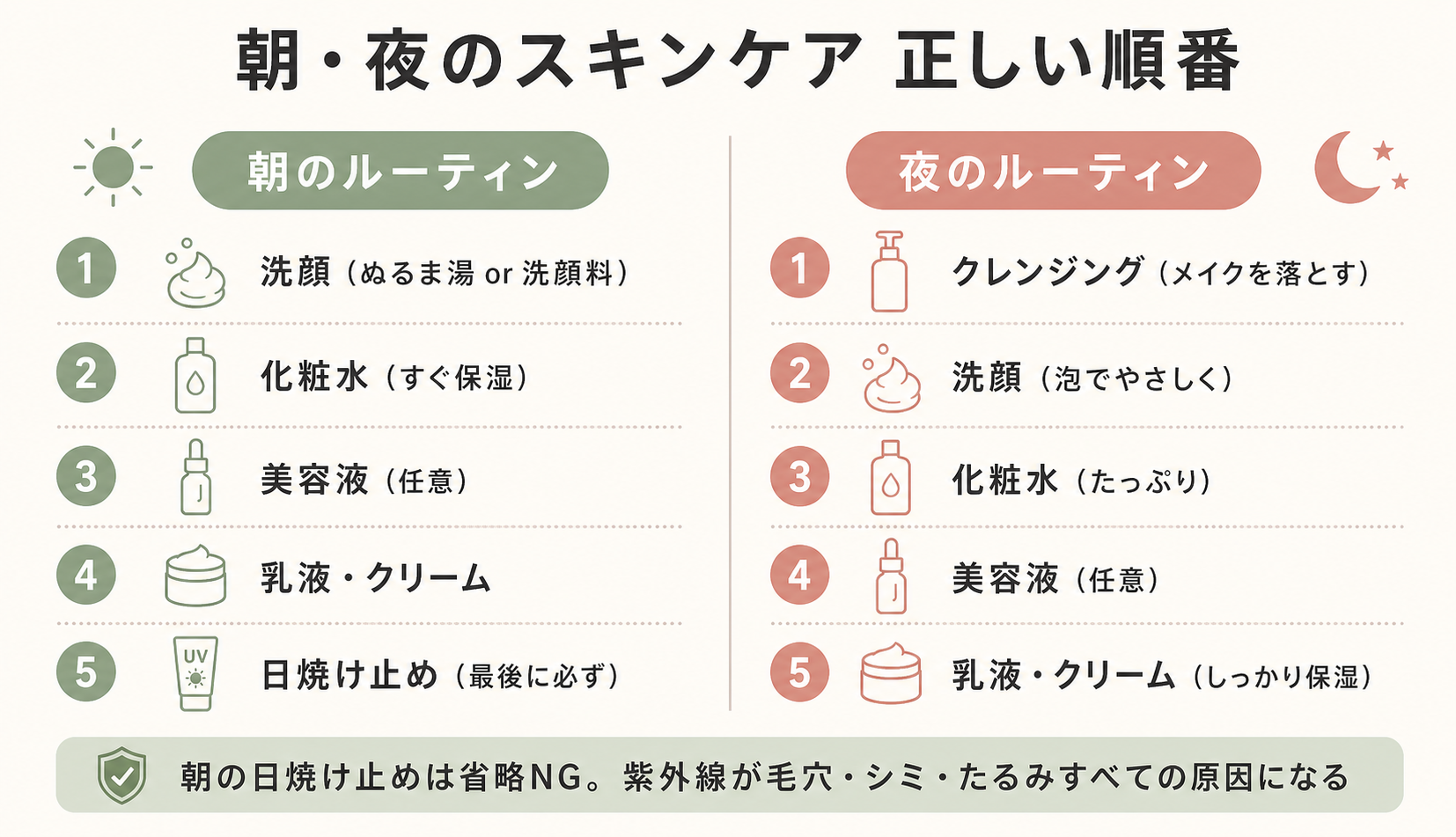 朝夜スキンケア正しい順番フロー