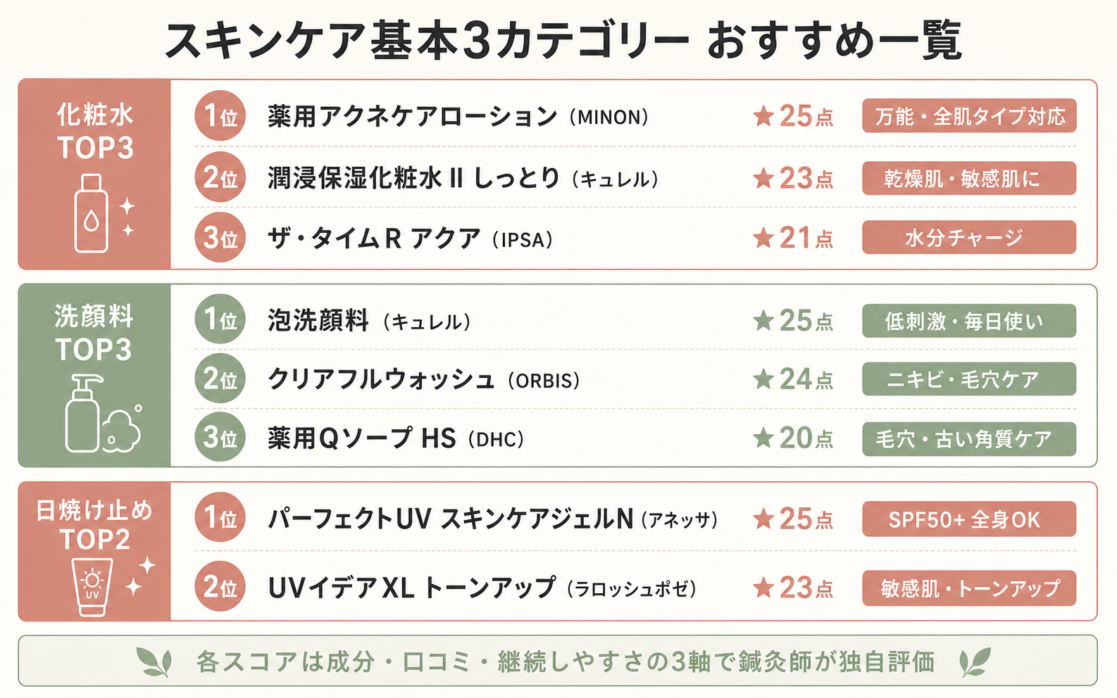 スキンケア商品ランキング総覧